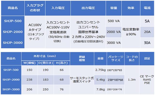 変圧器 3000W 新タイプおしゃれ 昇圧専用変圧器 アップトランス 海外電気製品を日本使用 電源トランス 100V to 220V ~ 240V 5A 純銅リングコア内蔵 軽量_12
