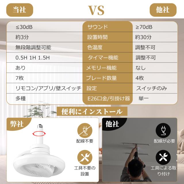 【首振りシーリングファンライト】LED ファン付き照明 シーリングライト 口金E26対応 大風量 静音 調色調光 角度調節 90° 180° 扇風機 軽量 小型 薄型 おしゃれ 照明器具 換気 ファンライト 省エネ トイレ 脱衣所 洗面所 常夜灯モード リモコン付き 留守番 タイマー 付き