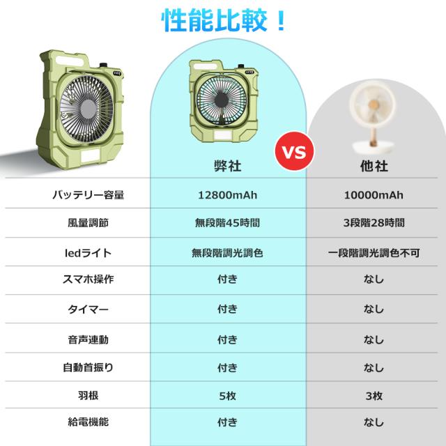 【5台セット】サーキュレーター 静音 首振り タイマー付き 扇風機 アウトドア 充電式 省エネ DCモーター 強力 ライト付き キャンプ ファン 三段階調光可能 持ち運び便利 速度調整 スマホ 卓上扇風機 USB コードレス 携帯扇風機 大容量バッテリー 多機能_8