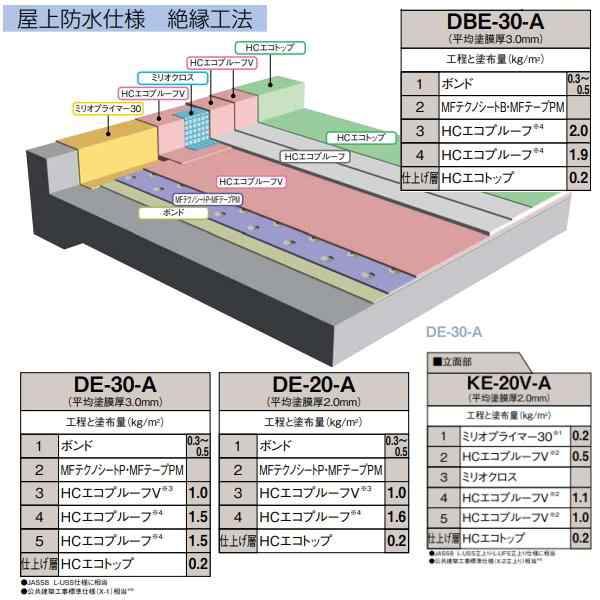 HCボンド 保土谷建材 10kgセット 通気緩衝シート ボンド ウレタン系無溶剤型ボンド 2成分の通販は