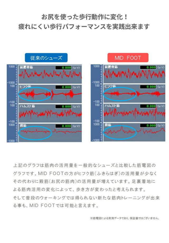 ミッドフット MIDFOOT レディース スニーカー ライトベーシックウォーク MF-81NL ウォーキング 歩く力 ダイエット 外反母趾 4E 幅広 甲高 ワイド 制菌 消臭 通気性 軽量 足底腱膜炎 婦人 靴 シューセラー 長距離 骨挫傷 踵 関西大学_4