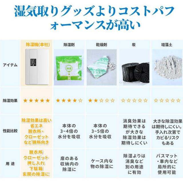除湿機 1台3役 強力除湿 空気清浄機 ホースで連続排水 20畳 2.2L 大容量 加湿器  湿度調整 衣類乾燥機 2200ML ハイブリッド式 乾燥器  イオン発生 UV-C除菌 AI自動モード カビ  部屋干し 衣類乾燥 花粉 梅雨  結露対策 静音 消臭 湿気取り 除湿器  乾燥機