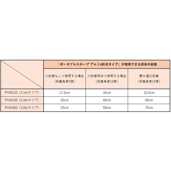 ポータブルスロープ アルミ4折式タイプ 全長300cm／PVW300（イーストアイ）使用可能段差25〜75cm_3