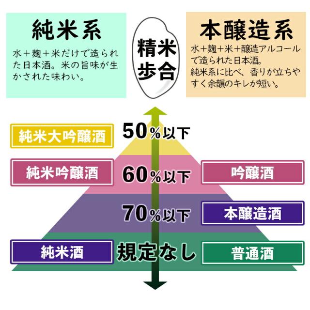 お中元 御中元 夏ギフト【送料無料】＼鳥取の地酒 飲み比べセット／日本酒 地酒 ギフトセット 鳥取銘酒 ギフト箱 720mlセット 2本 包装無料 のし無料 鳥取酒蔵 至高プレミアムセット 暑中見舞い 法事 お盆 お供え お返し