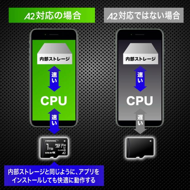 HIDISC 超高速 R170シリーズ microSDXCカード 64GB CLASS10 UHS-I Speed class3, A2対応　HDMCSDX64GA2V30PRO SDカード