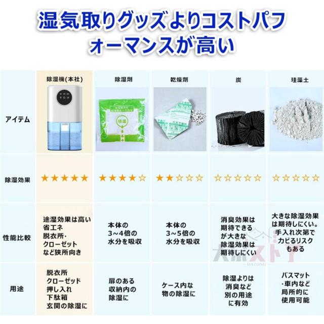 除湿機 空気清浄機 衣類乾燥 コンプレッサー 1.7L 小型 静音 強力 20畳 除湿乾燥機 大容量 多機能 部屋干し カビ対策 乾燥器 湿気対策  7色ランプ2025