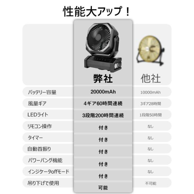 扇風機 首振り アウトドア 卓上扇風機 20000mAh モバイルバッテリー機能 ファン LED USB充電式 サーキュレーター 卓上 小型 キャンプ防災_6