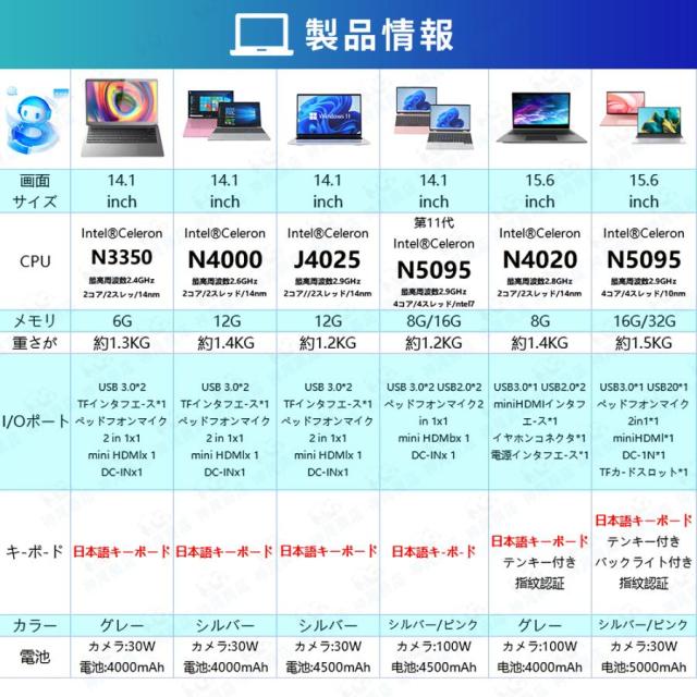 ノートパソコン 新品 パソコン windows11 office搭載 ノートpc 13世代 初期設定済 14/15.6/17インチ CPU N95 N5095 Core i3 i5 i7 i9 SSD 512GB 2TB 安い 人気_17