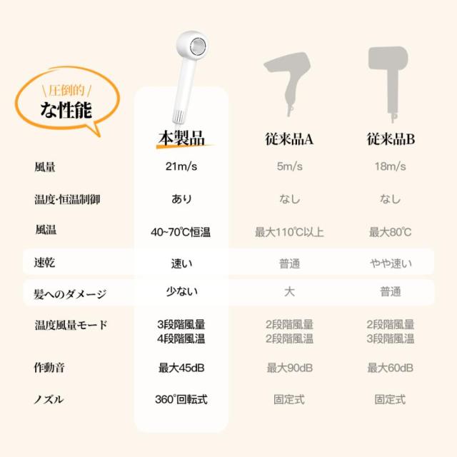 ドライヤー 高速ドライヤー 低温速乾 21m/s大風量 恒温 軽量 ヘアドライヤー 速乾ドライヤー 静音 低騒音 小型 軽量 美容家電 おしゃれ