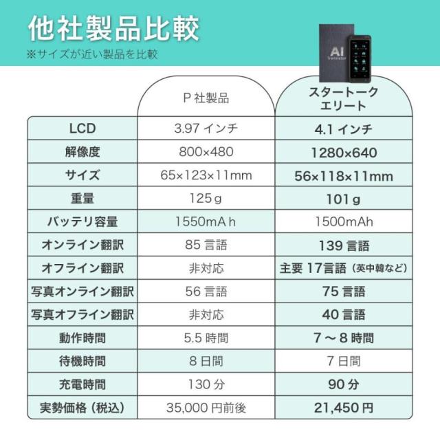 ＊専用ページとなります＊ 翻訳機 オフライン 最新 オンライン 翻訳 写真 通訳機 双方向 英語