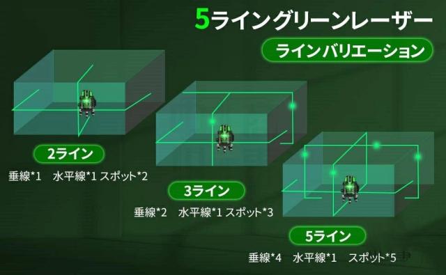 レーザー墨出し器 フルライン 5ライン グリーンレーザー墨出し器 レーザー墨出し レーザー墨だし グリーンレーザー レーザーレベル コンパクト レーザー 太さ 1.5mm 水平器 5線6点 軽量 防水 バッテリー 2個 家庭用_12
