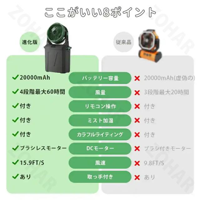【2025新登場★噴霧機能】キャンプ 扇風機 アウトドア 扇風機 冷風機 ミストファン 20000mAh 大容量バッテリー ミスト 瞬間冷却 10L水タンク 卓上扇風機 静音 強力送風コードレス USB充電式 ポータブル 加湿 サーキュレーター 省エネ アウトドア 車中泊 防災 熱中症対策_4