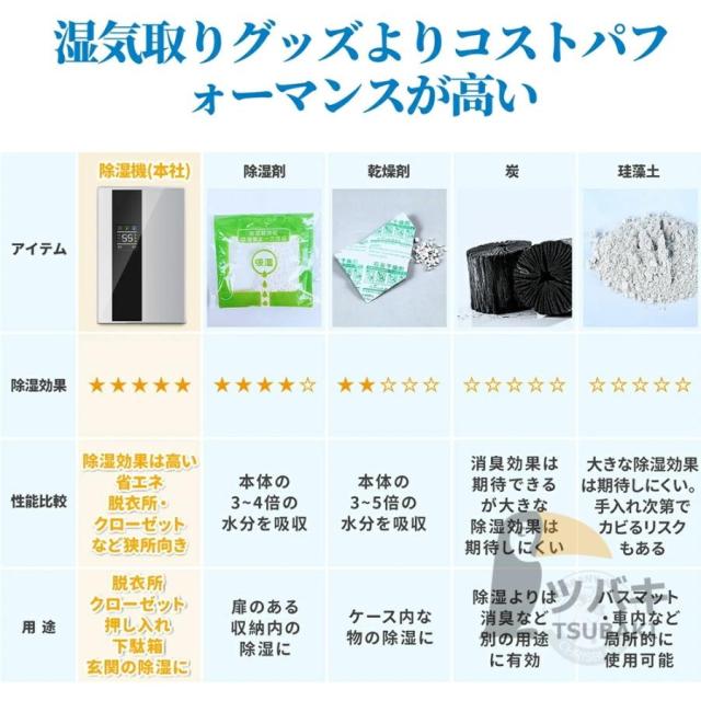 強力除湿機 ペルチェ式 2.2L 空気清浄機 除湿器 小型 乾燥器 電気代 省エネ コンパクト 静音 消臭 結露対策 湿気取り 部屋干し 家庭用 梅雨 オールシーズン