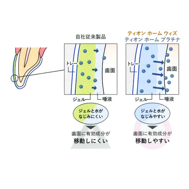 ティオン Tion ホームウィズ ホワイトニングジェル リフィル20本 ホワイトニング材 歯 白い歯 歯科医師推奨 ホワイトニング 治療 予防歯科 PMTC_5
