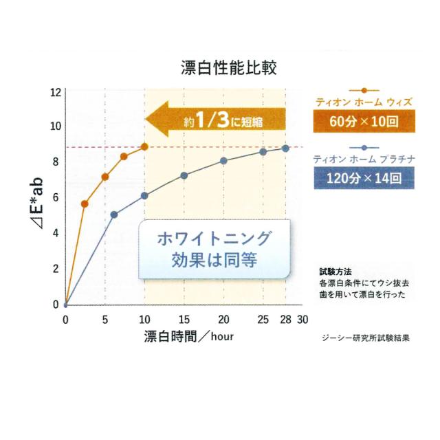 ティオン Tion ホームウィズ ホワイトニングジェル リフィル20本 ホワイトニング材 歯 白い歯 歯科医師推奨 ホワイトニング 治療 予防歯科 PMTC_4