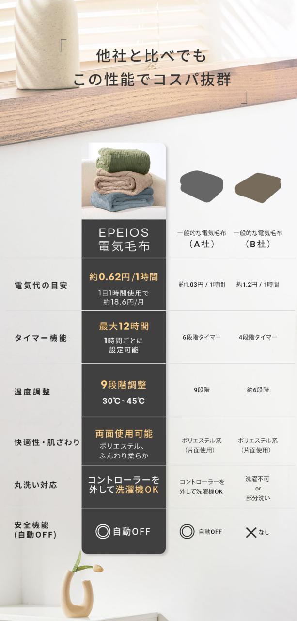 1時間たった0. 電気毛布 掛け敷き 大判 188*130cm 電気ブランケット 膝掛け EPEIOS 12時間 タイマー付き 9段階温度 抗菌防臭 ダニ退治 自動電源オフ 丸洗い 2人 電気ひざ掛け 省エネ ふわふわ 柔らかい_3