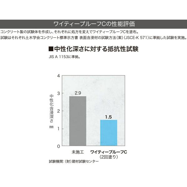 塗料 ワイティープルーフC 4L ABC商会 ペンキ 水性 水性塗料 コンクリート塗料 コンクリート 保護 撥水 長期間 持続 防汚 耐久性 劣化 抑制 紫外線カット_11
