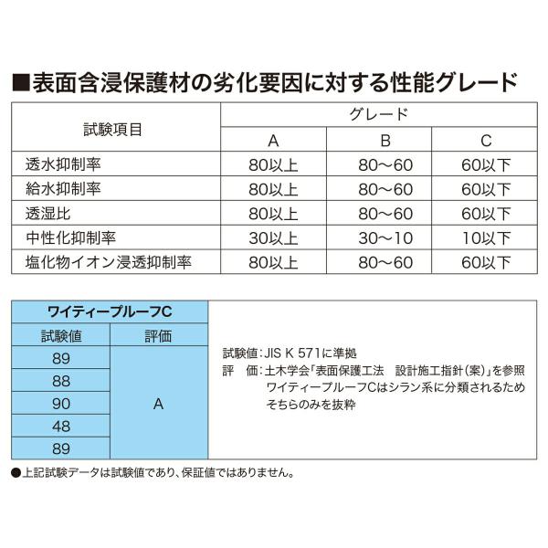 塗料 ワイティープルーフC 4L ABC商会 ペンキ 水性 水性塗料 コンクリート塗料 コンクリート 保護 撥水 長期間 持続 防汚 耐久性 劣化 抑制 紫外線カット_12