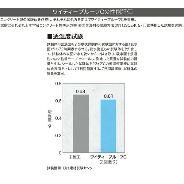 塗料 ワイティープルーフC 4L ABC商会 ペンキ 水性 水性塗料 コンクリート塗料 コンクリート 保護 撥水 長期間 持続 防汚 耐久性 劣化 抑制 紫外線カット_7
