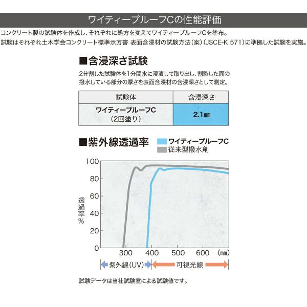 塗料 ワイティープルーフC 4L ABC商会 ペンキ 水性 水性塗料 コンクリート塗料 コンクリート 保護 撥水 長期間 持続 防汚 耐久性 劣化 抑制 紫外線カット_8