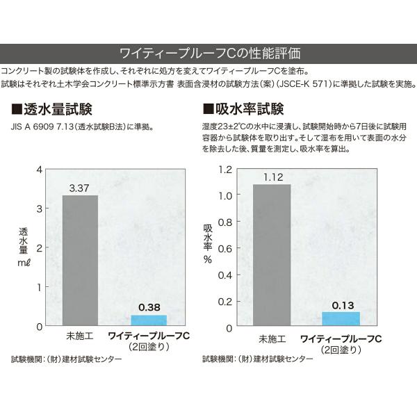 塗料 ワイティープルーフC 4L ABC商会 ペンキ 水性 水性塗料 コンクリート塗料 コンクリート 保護 撥水 長期間 持続 防汚 耐久性 劣化 抑制 紫外線カット_9