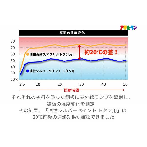 塗料 油性シルバーペイント トタン用 6kg ×2缶 アサヒペン ペンキ 油性 遮熱塗料 トタン屋根用塗料 油性塗料 錆止め塗料 油性ペンキ 遮熱 錆の上から塗れる塗料_16