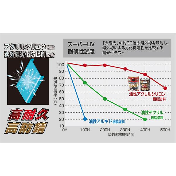 塗料 油性シリコントタン用S 14kg くろ カンペハピオ ペンキ 油性 油性塗料 錆止め塗料 錆の上から塗れる塗料 錆止め 外壁塗料 高耐久 速乾_7