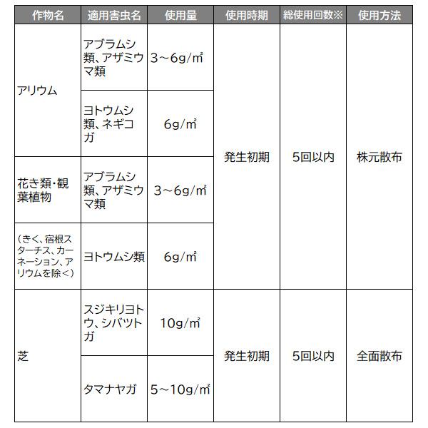 オルトラン GFオルトラン 粒剤 1.6kg×10袋 KINCHO園芸 殺虫剤 農薬 オルトラン 殺虫剤 顆粒 殺虫剤 粒剤 殺虫剤 アブラムシ 殺虫剤 アオムシ 殺虫剤 害虫駆除_4