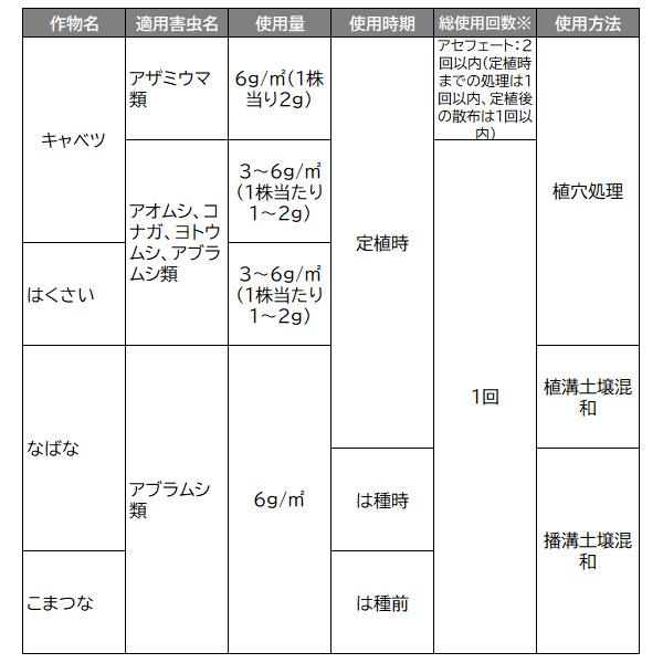 オルトラン GFオルトラン 粒剤 1.6kg×10袋 KINCHO園芸 殺虫剤 農薬 オルトラン 殺虫剤 顆粒 殺虫剤 粒剤 殺虫剤 アブラムシ 殺虫剤 アオムシ 殺虫剤 害虫駆除_6