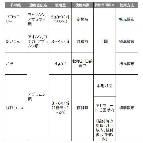 オルトラン GFオルトラン 粒剤 1.6kg×10袋 KINCHO園芸 殺虫剤 農薬 オルトラン 殺虫剤 顆粒 殺虫剤 粒剤 殺虫剤 アブラムシ 殺虫剤 アオムシ 殺虫剤 害虫駆除_7