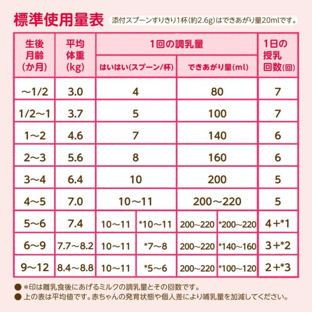 和光堂 レーベンスミルク はいはい 粉ミルク [0ヶ月から1歳頃] 810g×4缶_7