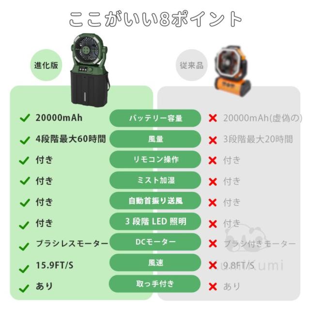 扇風機 キャンプ 卓上扇風機 アウトドア 20000mAh LED照明 無段階風速 噴霧機能 アウトドア 充電式 50H連続使用 分離式6L水タンク ミストファン 静音 強力送風_7