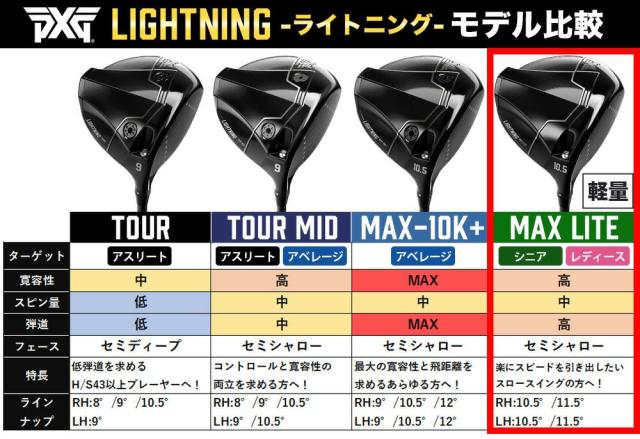 【特注カスタムクラブ】PXG 軽量ドライバー Lightning Max Lite ライトニング マックス ライト DR DERAMAX デラマックス 虹デラ CX-D プレミアムシリーズ シャフト_2