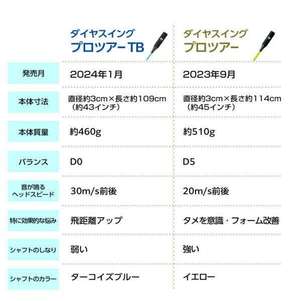 【練習器具】ダイヤゴルフ ダイヤスイングプロツアー ターコイズブルー 43インチ DAIYA SWING TR-5002 レディース シニア[即日発送・送料無料]_6