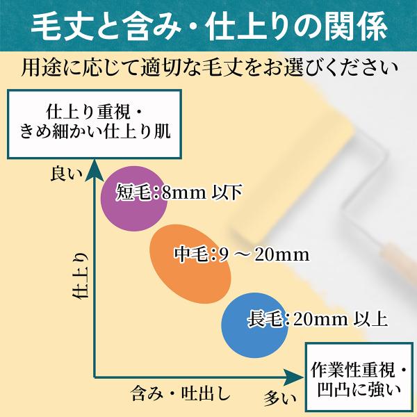 塗装ローラー スモール ペイント マイクロファイバー 100本セット ペンキ 用品 4インチ 14ミリ_16