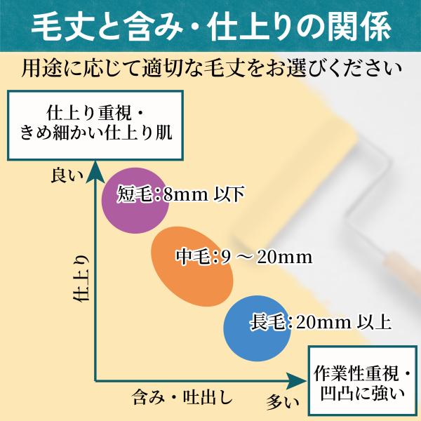 塗装ローラー スモール ペイント マイクロファイバー 100本セット ペンキ 用品 4インチ 18ミリ_16