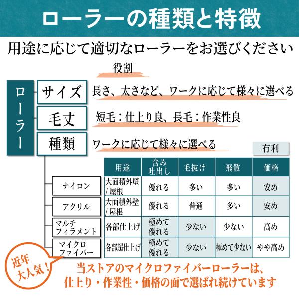 塗装ローラー スモール ペイント マイクロファイバー 100本セット ペンキ 用品 4インチ 18ミリ_17