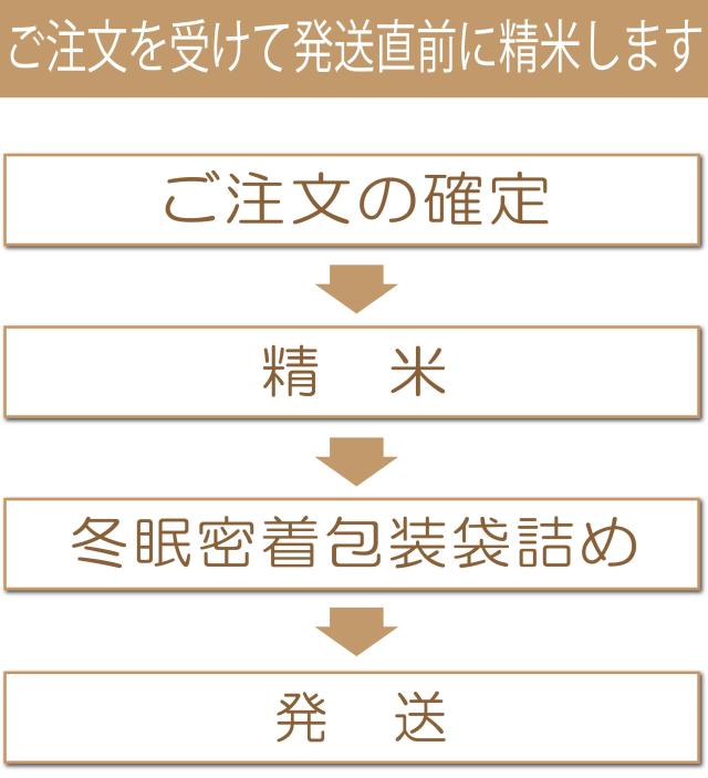 白米 10kg 令和7年産 新米 特別栽培米 予約注文受付 長期備蓄 無洗米 つや姫 夢味米 10kg 2kgx5袋 山形県産 冬眠密着包装 コンパクトサイズ 5年保存 東北食糧_8