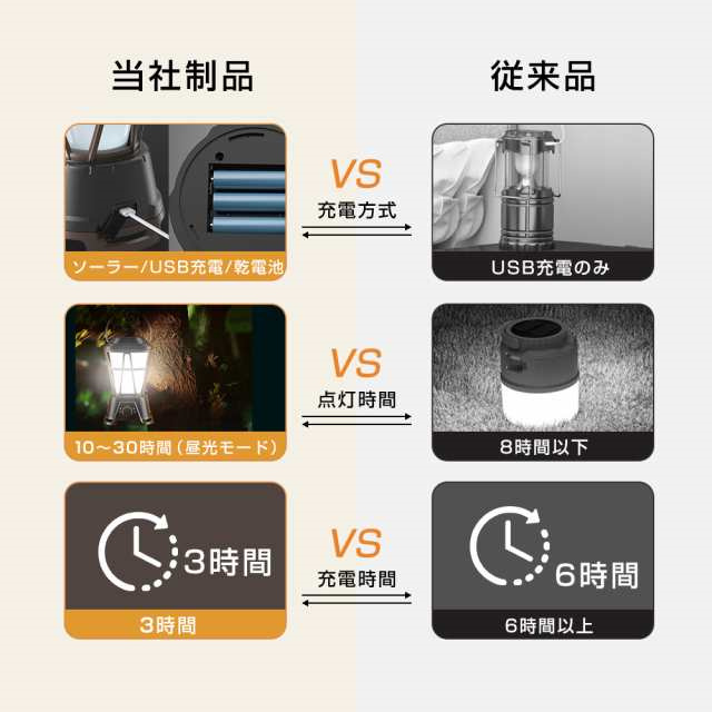 【新発売】LEDランタン USB充電式 高輝度 1800ルーメン ソーラーパネル防災対策アウトドア 屋外 LED ランタン キャンプソーラー充電 ライト 折り畳み式 5000mAh 調光 間接照明 おしゃれ軽量 防水 登山 夜釣り 防災照明 停電 緊急 非常用