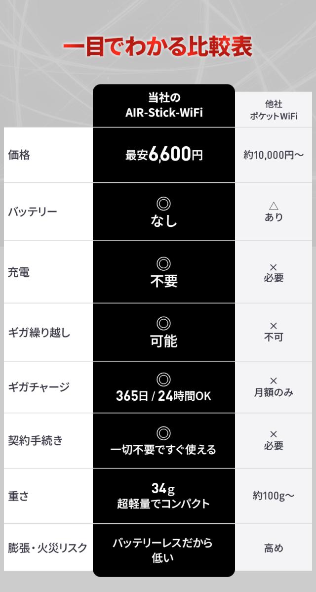 USB型WiFi スティックWi-Fi usbwifi リチャージ 海外データ10GB付き 車用wi-fi 車 wi-fi 車載 WiFi 100GB カーWiFi チャージ式WiFi バッテリーレス wifi 給電式 買い切り型 契約不要 返却不要 チャージ機能付き 有効期限365日 31日 AIR-Stick WiFi ネットナビゲート_4
