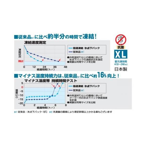 在庫有 送料無料 LOGOS ロゴス 倍速凍結・氷点下パックXL 81660640 保冷剤 冷凍保存 長時間 最強 アウトドア キャンプ 1ケース 12個セット_2
