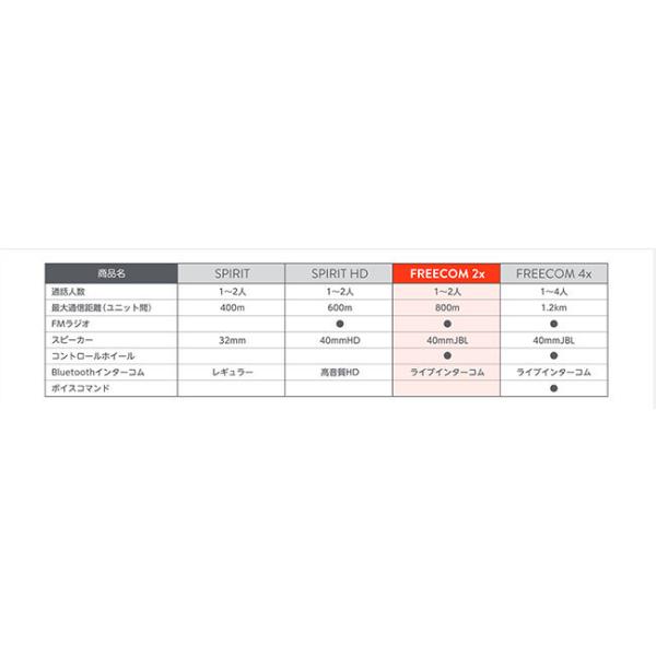 送料無料 正規品 Cardo/カルド FREECOM 2X フリーコム2X シングル FRC2X003 オートバイ専用インカム Bluetooth ブルートゥース 防水 JBL バイク用