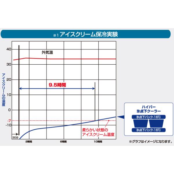 在庫有 LOGOS/ロゴス 81670060 ハイパー氷点下クーラーS クーラーボックス 保冷ボックス 氷点下保冷 長時間保冷 高性能クーラー ソロ_16