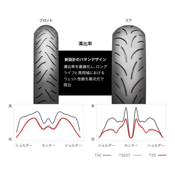 ブリヂストン BATTLAX SPORT TOURING T33 110/80R19＆180/55ZR17 前後