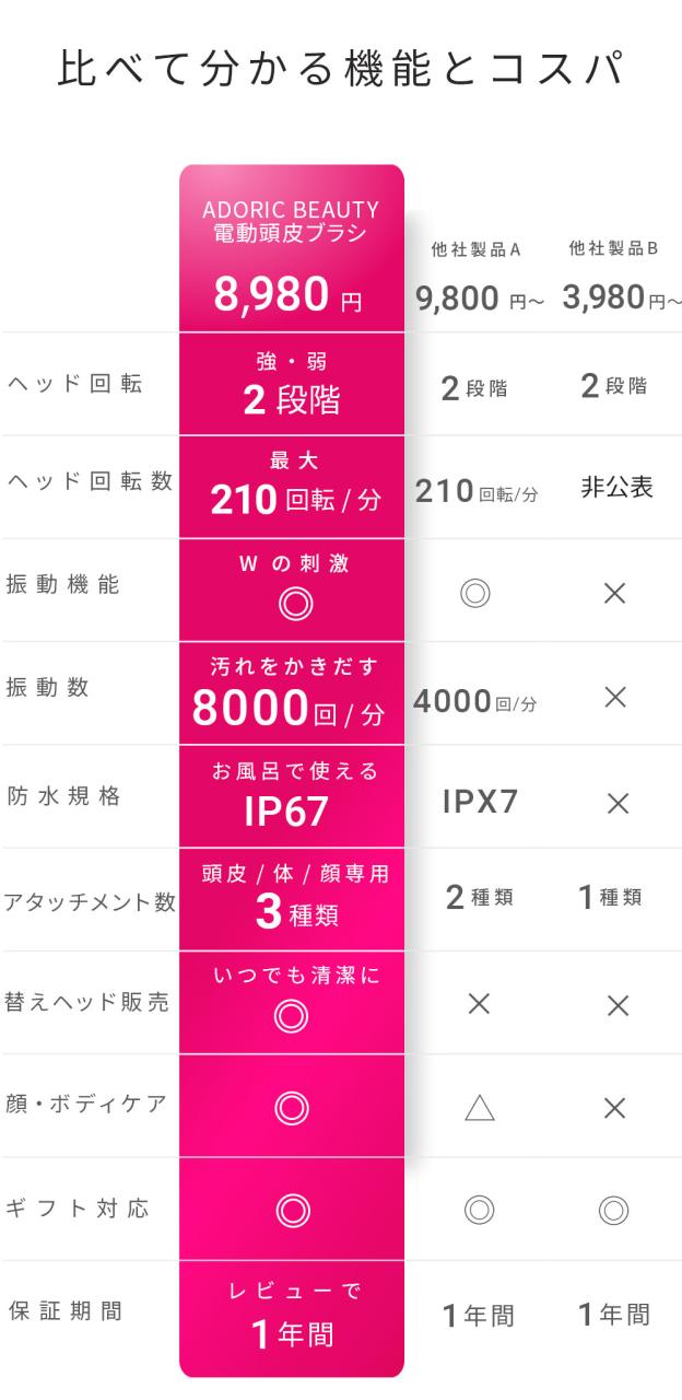 楽天1位 高評価★4.55 強弱2段階×振動8,000回/分で実感! 髪に絡まない ヘッドスパ 電動 家電 頭皮 スカルプケア 美容 フェイス 顔 首 肩 ボディ 電動ブラシ 防水 クリスマス  【 ADORIC BEAUTY 公式 】