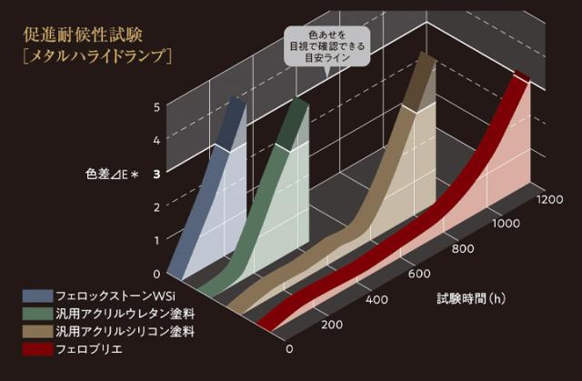 フェロブリエバインダー　各色　4kg　（藤倉化成 下塗材 内外装 水性 メタリック調塗料）_4