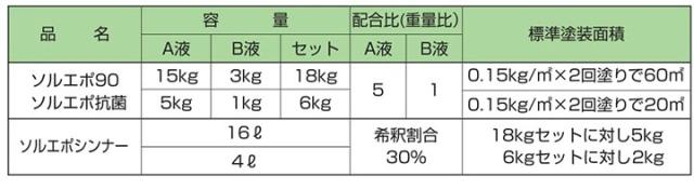 ソルエポ抗菌　標準色　6kgセット （2液カラーエポキシ薄膜床用塗料/東日本塗料）_4