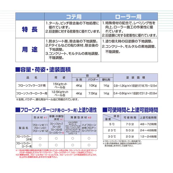 フローンフィラー　ローラー用　12.5kgセット/ペール缶　（下地調整材/東日本塗料）_2