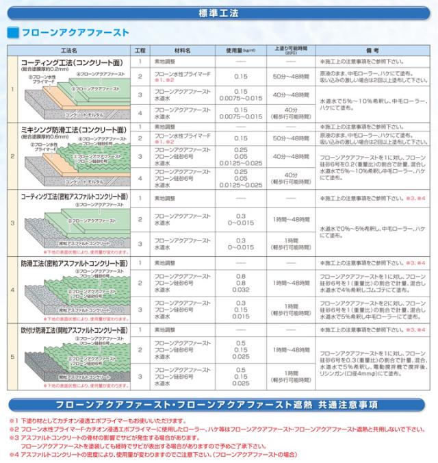 フローンアクアファースト 常備色 15kg（1液速乾水性コアシェル型床用塗料/東日本塗料）_4