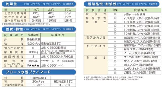フローンアクアファースト 常備色 15kg（1液速乾水性コアシェル型床用塗料/東日本塗料）_5